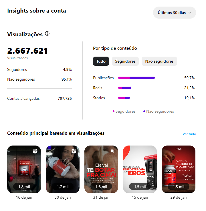 Desempenho no Instagram